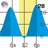 Snag Point tide chart for Saturday, October 28, 2023