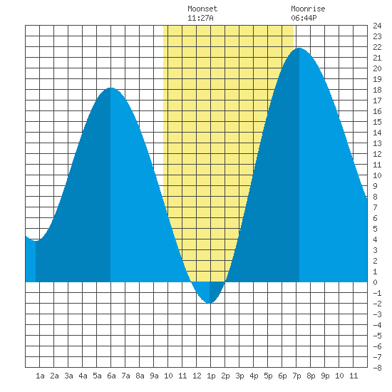 Snag Point tide chart for Sunday, October 29, 2023