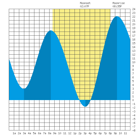 Snag Point tide chart for Monday, October 2, 2023