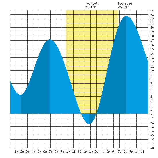 Snag Point tide chart for Monday, October 30, 2023