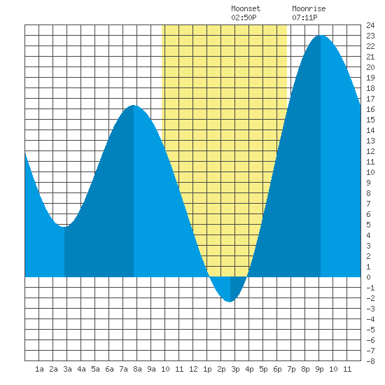 Snag Point tide chart for Tuesday, October 31, 2023