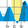 Snag Point tide chart for Tuesday, October 31, 2023
