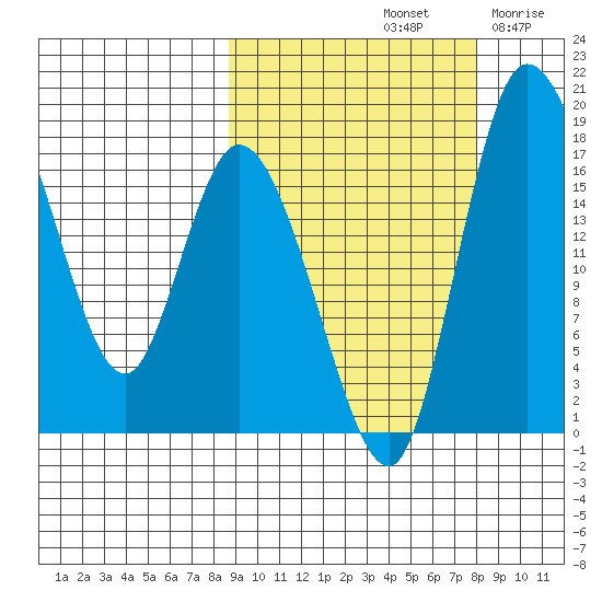 Snag Point tide chart for Tuesday, October 3, 2023