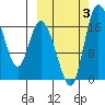 Snag Point tide chart for Tuesday, October 3, 2023