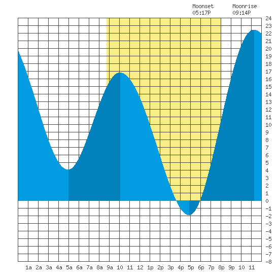 Snag Point tide chart for Wednesday, October 4, 2023