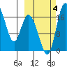 Snag Point tide chart for Wednesday, October 4, 2023