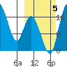 Snag Point tide chart for Thursday, October 5, 2023