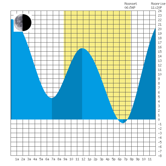 Snag Point tide chart for Friday, October 6, 2023