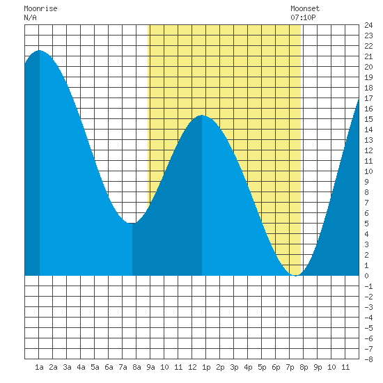 Snag Point tide chart for Saturday, October 7, 2023
