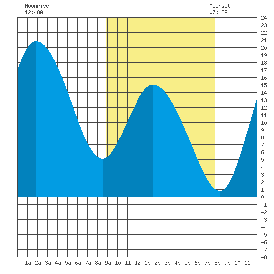 Snag Point tide chart for Sunday, October 8, 2023
