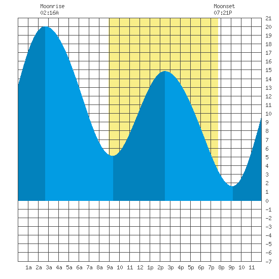 Snag Point tide chart for Monday, October 9, 2023