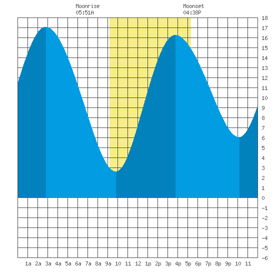 Snag Point tide chart for Friday, November 10, 2023