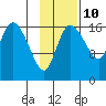 Snag Point tide chart for Friday, November 10, 2023