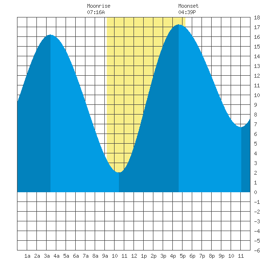 Snag Point tide chart for Saturday, November 11, 2023