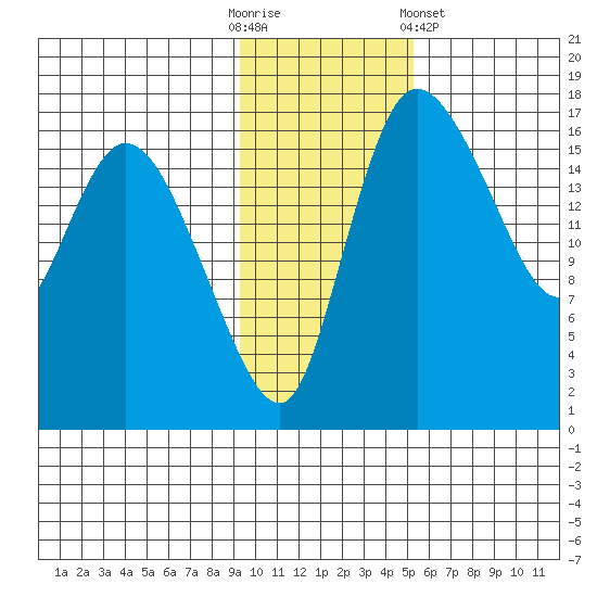 Snag Point tide chart for Sunday, November 12, 2023