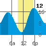 Snag Point tide chart for Sunday, November 12, 2023
