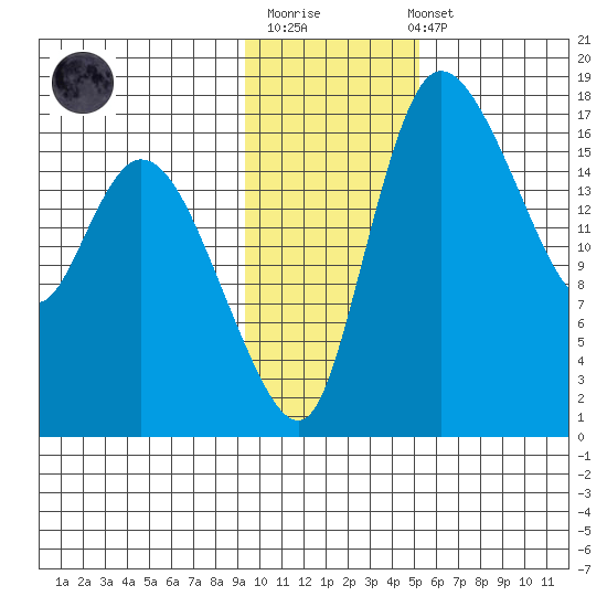 Snag Point tide chart for Monday, November 13, 2023
