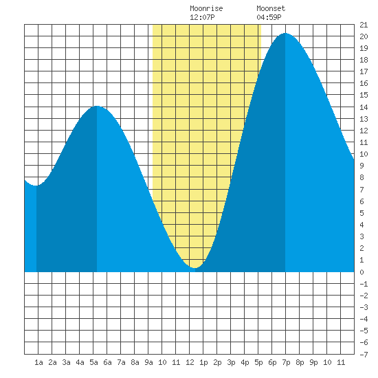 Snag Point tide chart for Tuesday, November 14, 2023