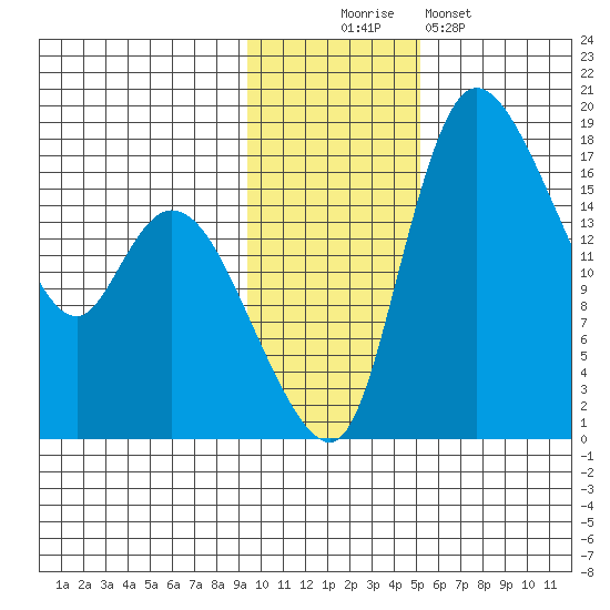 Snag Point tide chart for Wednesday, November 15, 2023