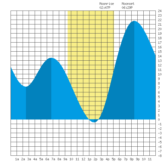 Snag Point tide chart for Thursday, November 16, 2023