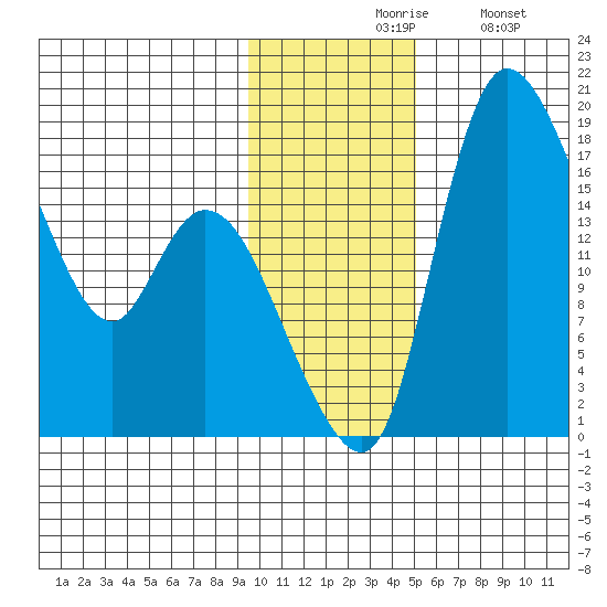 Snag Point tide chart for Friday, November 17, 2023