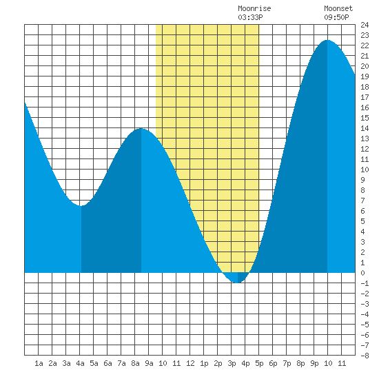 Snag Point tide chart for Saturday, November 18, 2023