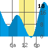 Snag Point tide chart for Saturday, November 18, 2023