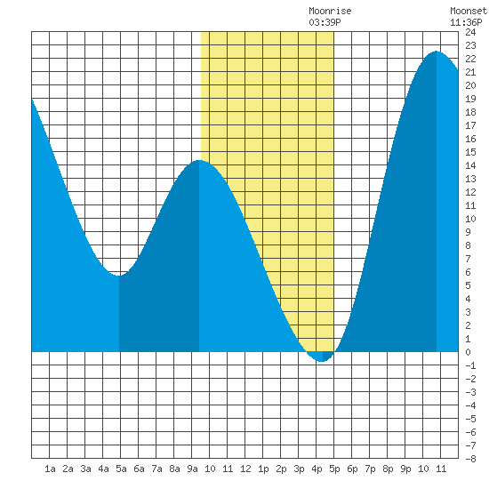 Snag Point tide chart for Sunday, November 19, 2023
