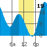 Snag Point tide chart for Sunday, November 19, 2023