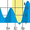 Snag Point tide chart for Wednesday, November 1, 2023