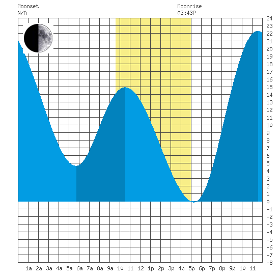 Snag Point tide chart for Monday, November 20, 2023