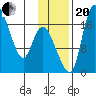 Snag Point tide chart for Monday, November 20, 2023