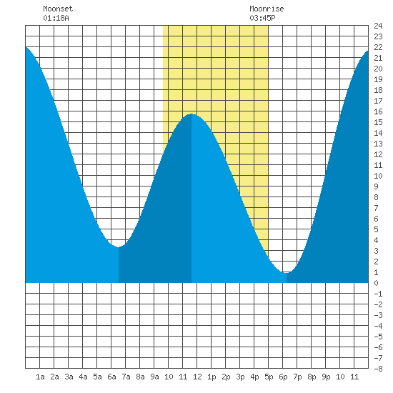 Snag Point tide chart for Tuesday, November 21, 2023