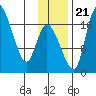 Snag Point tide chart for Tuesday, November 21, 2023