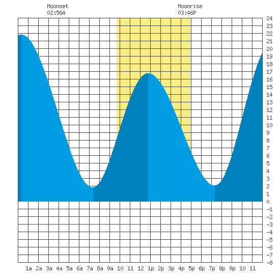 Snag Point tide chart for Wednesday, November 22, 2023