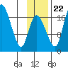 Snag Point tide chart for Wednesday, November 22, 2023