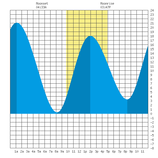 Snag Point tide chart for Thursday, November 23, 2023