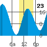 Snag Point tide chart for Thursday, November 23, 2023