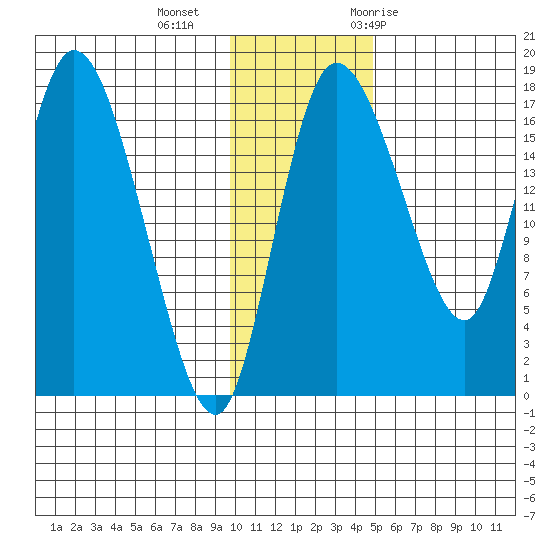 Snag Point tide chart for Friday, November 24, 2023
