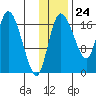 Snag Point tide chart for Friday, November 24, 2023