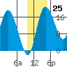 Snag Point tide chart for Saturday, November 25, 2023