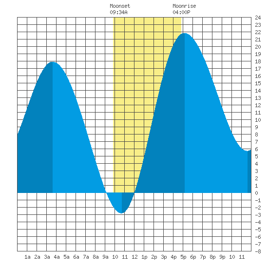 Snag Point tide chart for Sunday, November 26, 2023