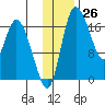 Snag Point tide chart for Sunday, November 26, 2023