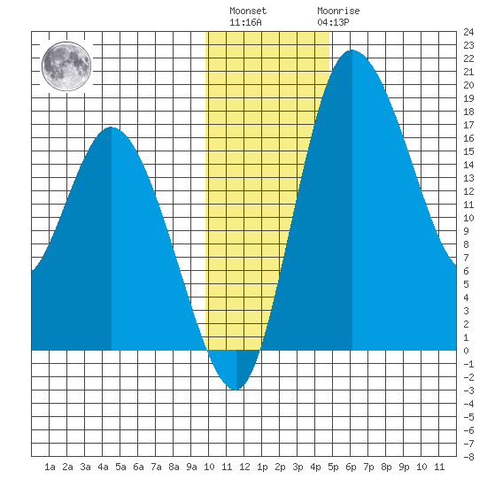 Snag Point tide chart for Monday, November 27, 2023