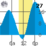Snag Point tide chart for Monday, November 27, 2023