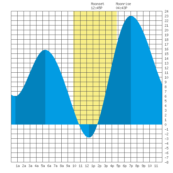 Snag Point tide chart for Tuesday, November 28, 2023