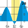 Snag Point tide chart for Tuesday, November 28, 2023