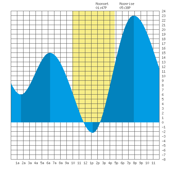 Snag Point tide chart for Wednesday, November 29, 2023