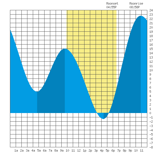 Snag Point tide chart for Thursday, November 2, 2023
