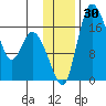 Snag Point tide chart for Thursday, November 30, 2023